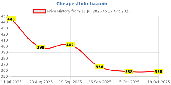 flipkart.com oxmeza Silicone Pat Lamp Night Lamp oxmeza Price History Graph from 11 Jul 2025 to 17 Oct 2025