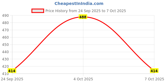 flipkart.com zinglu Silicone Pear Rechargeable Led Table Lamp | Guava lamp | Cute Silicone lamp Night Lamp zinglu Price History Graph from 24 Sep 2025 to 7 Oct 2025