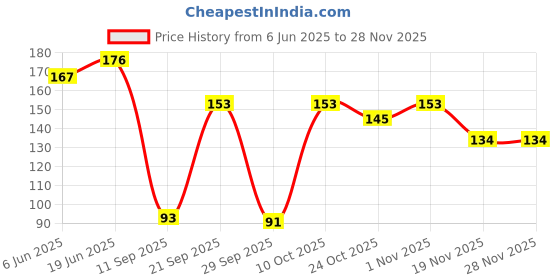 flipkart.com enorme Silicone Pink Nose Cleaner/Nasal Aspirator and Silicone Fruit-Food Nibbler Manual Nasal Aspirator enorme Price History Graph from 6 Jun 2025 to 28 Nov 2025