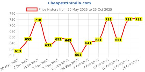 flipkart.com staranddaisy Silicone Plates with Cover, Suction Grip Divided Dish and Self-Feeding Toddlers- Silicone staranddaisy Price History Graph from 30 May 2025 to 23 Oct 2025