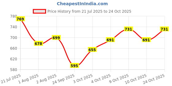 flipkart.com staranddaisy Silicone Plates with Cover, Suction Grip Divided Dish and Self-Feeding Toddlers- Silicone staranddaisy Price History Graph from 21 Jul 2025 to 24 Oct 2025