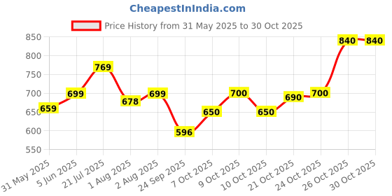 flipkart.com staranddaisy Silicone Plates with Cover, Suction Grip Divided Dish and Self-Feeding Toddlers - Silicone staranddaisy Price History Graph from 31 May 2025 to 29 Oct 2025