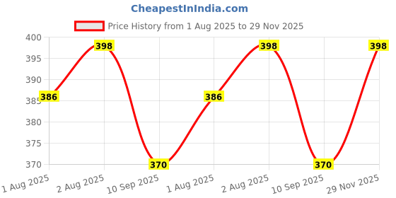 flipkart.com kids basic Silicone Pocket Bibs for Babies | Waterproof & BPA-Free | Pack of 2 kids basic Price History Graph from 1 Aug 2025 to 29 Nov 2025
