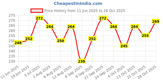 flipkart.com wavex Silicone Polish, Chrome and Metal Polish, Wonder Wash Car and Bike Shampoo Combo wavex Price History Graph from 11 Jun 2025 to 28 Oct 2025