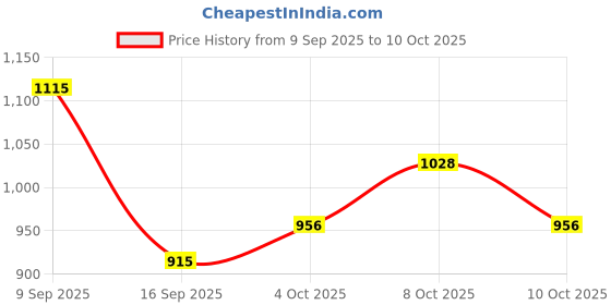 flipkart.com arthasya Silicone Portable Jet Spray for Travel with Adjustable Nozzle Spray Faucet Nozzle arthasya Price History Graph from 9 Sep 2025 to 10 Oct 2025
