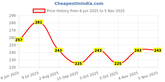 flipkart.com homefast Silicone Pot Handle Sleeve for Cast Iron Frying Pan Handle Hot Holder Grip Fry Pan 19 cm diameter 0 L capacity homefast Price History Graph from 6 Jun 2025 to 5 Nov 2025