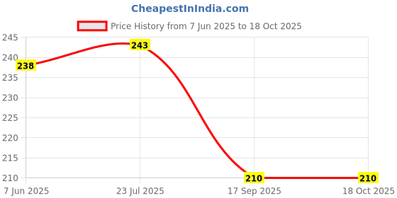 flipkart.com paramdhyey Silicone Pot Holder and Oven Mitts, Multipurpose Non-Slip Insulation Round Polyvinyl Chloride Trivet paramdhyey Price History Graph from 7 Jun 2025 to 16 Oct 2025
