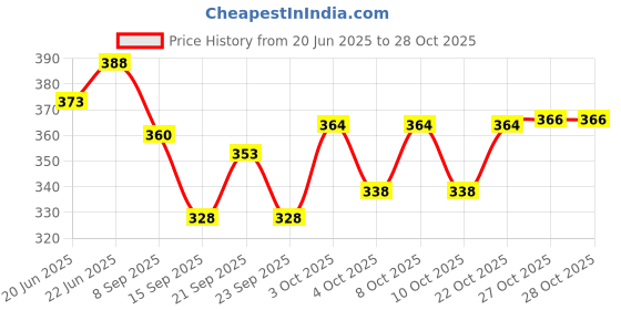 flipkart.com ardour house Silicone Pot Holder, Trivet Mats for Hot Dishes, Food Safe Jar Opener Gripper Anti Slip Trivet ardour house Price History Graph from 20 Jun 2025 to 28 Oct 2025
