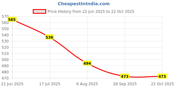 flipkart.com zuuluzrs Silicone Pull String Toy for Toddlers Teething Toys, Honeybee Montessori Toys Rattle zuuluzrs Price History Graph from 22 Jun 2025 to 21 Oct 2025