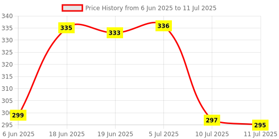 flipkart.com trust ware Silicone Rabbit Night Lamp Touch-Control LED Light | Color-Changing Safe for Kid Night Lamp trust ware Price History Graph from 6 Jun 2025 to 11 Jul 2025