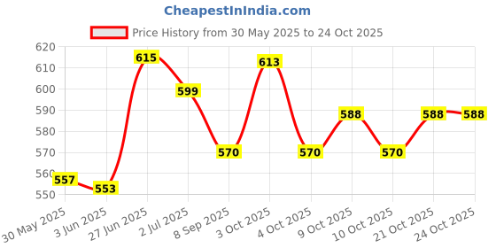 flipkart.com tu4 enterprise Silicone Rain Reusable Anti skid Waterproof Boot Cover Shoe Protector (3XL) tu4 enterprise Price History Graph from 30 May 2025 to 22 Oct 2025