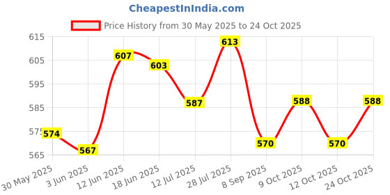 flipkart.com trk impex Silicone Rain Reusable Anti skid Waterproof Boot Cover Shoe Protector (XXL) trk impex Price History Graph from 30 May 2025 to 22 Oct 2025
