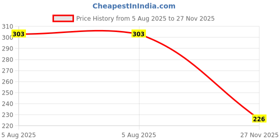 flipkart.com rectitude Silicone Rain Shoe Covers Sand-proof Non-slip Portable Shoe Covers-M Silicone Silicone MULTICOLOR Boots Shoe Cover rectitude Price History Graph from 5 Aug 2025 to 27 Nov 2025