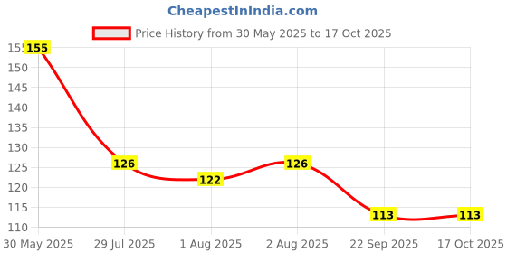 flipkart.com saraswati kart Silicone Rattle Nibbler Spoon Feeding Bottle for Fruit Food Feeder - Silicon saraswati kart Price History Graph from 30 May 2025 to 17 Oct 2025