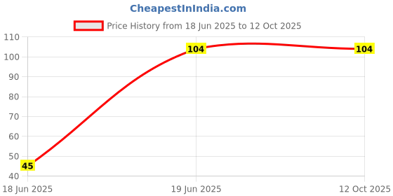 flipkart.com onisha Silicone Rattle Nibbler Spoon Feeding Bottle for Fruit Food Feeder- Silicone onisha Price History Graph from 18 Jun 2025 to 11 Oct 2025
