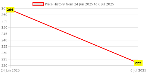 flipkart.com beeby Silicone Rattle Teether | BPA-Free for Easy Teething | Jhunjuna 3 to 24 Months Teether beeby Price History Graph from 24 Jun 2025 to 6 Jul 2025