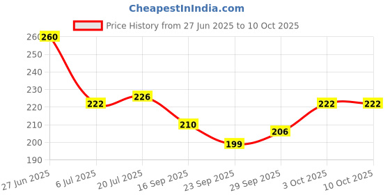 flipkart.com magic pebbles Silicone Rattle Teether | BPA-Free for Easy Teething | Jhunjuna 3 to 24 Months Teether magic pebbles Price History Graph from 27 Jun 2025 to 9 Oct 2025