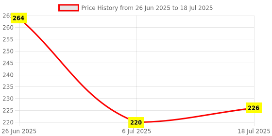 flipkart.com magic pebbles Silicone Rattle Teether | BPA-Free for Easy Teething | Jhunjuna 3 to 24 Months Teether magic pebbles Price History Graph from 26 Jun 2025 to 18 Jul 2025