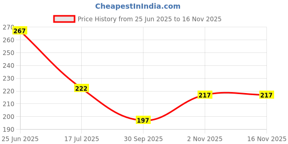 flipkart.com kidsy Silicone Rattle Teether | BPA-Free for Easy Teething | Jhunjuna 3 to 24 Months Teether kidsy Price History Graph from 25 Jun 2025 to 16 Nov 2025