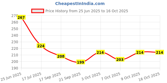 flipkart.com kidsy Silicone Rattle Teether | BPA-Free for Easy Teething | Jhunjuna 3 to 24 Months Teether kidsy Price History Graph from 25 Jun 2025 to 14 Oct 2025