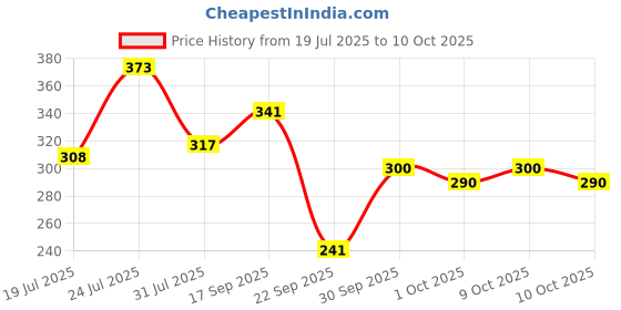 flipkart.com strauss Silicone Resistance Bands | Resistance Loop Band | Exercise Band |Stretch Band Resistance Band strauss Price History Graph from 19 Jul 2025 to 10 Oct 2025