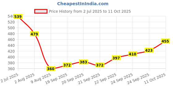 flipkart.com hasthip Silicone Reusable Coffee Dripper Filter for Home Camping Indian Coffee Filter hasthip Price History Graph from 2 Jul 2025 to 11 Oct 2025
