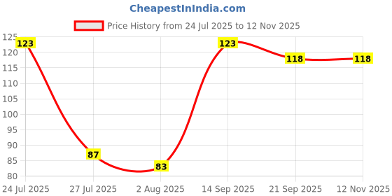 flipkart.com aric Silicone Reusable Dishwasher Microwave and Freezer Safe Lids 1.5 inch Lid aric Price History Graph from 24 Jul 2025 to 12 Nov 2025