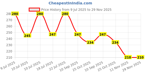 flipkart.com kayru Silicone Reusable Dishwasher Microwave and Freezer Safe Lids 8 inch Lid Set kayru Price History Graph from 9 Jul 2025 to 28 Nov 2025