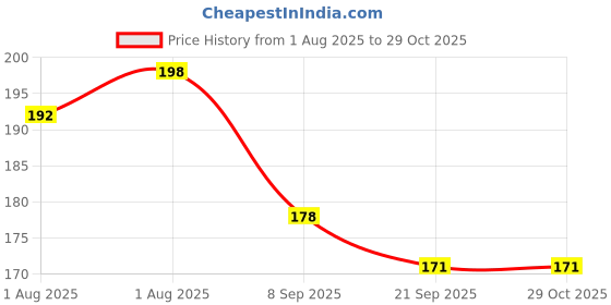 flipkart.com mahek Silicone Reusable Nipple Covers | Breast Petals Pads Pasties with Case for Women Breast Nipple Shield mahek Price History Graph from 1 Aug 2025 to 29 Oct 2025