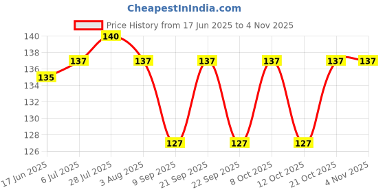 flipkart.com rtad Silicone Reusable Stretch Lids - Lid Set (Silicone) 8.3 inch, 6.5 inch, 5.7 inch, 4.5 inch, 3.8 inch, 2.6 inch Lid Set rtad Price History Graph from 17 Jun 2025 to 3 Nov 2025