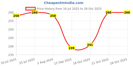 flipkart.com raiyaraj Silicone Round Ice Cube Ball Maker, Silicone 6 Giant Ice Ball Cube Tray Silicone Sphere Mold Bar Whiskey Cocktails Funnel Black Plastic Ice Ball Tray raiyaraj Price History Graph from 16 Jul 2025 to 27 Oct 2025