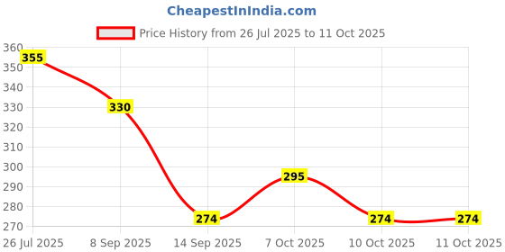 flipkart.com p-plus international Silicone Round Trivet Pack of 2 Matt Trivet p-plus international Price History Graph from 26 Jul 2025 to 10 Oct 2025