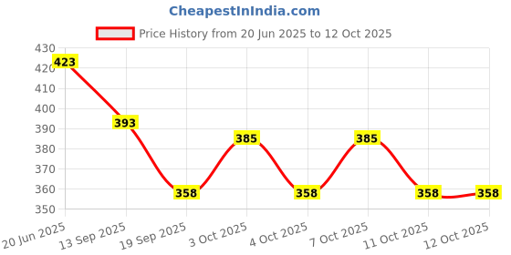 flipkart.com p-plus international Silicone Round Trivet Pack of 4 Matt Trivet p-plus international Price History Graph from 20 Jun 2025 to 11 Oct 2025