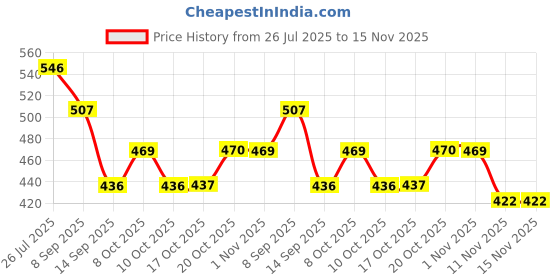 flipkart.com bakemo Silicone Round Trivets Mat for Dish Hot Pads for Counter Silicone Finish Trivet bakemo Price History Graph from 26 Jul 2025 to 15 Nov 2025