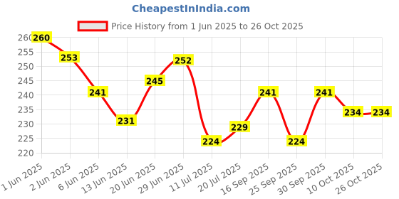 flipkart.com svt household Silicone, Rubber Bathroom Mat svt household Price History Graph from 1 Jun 2025 to 26 Oct 2025