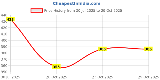 flipkart.com aranka Silicone, Rubber Bathroom Mat aranka Price History Graph from 30 Jul 2025 to 28 Oct 2025