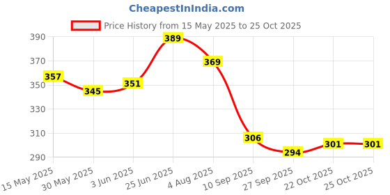 flipkart.com arkzo Silicone, Rubber Car Door Guard arkzo Price History Graph from 15 May 2025 to 22 Oct 2025