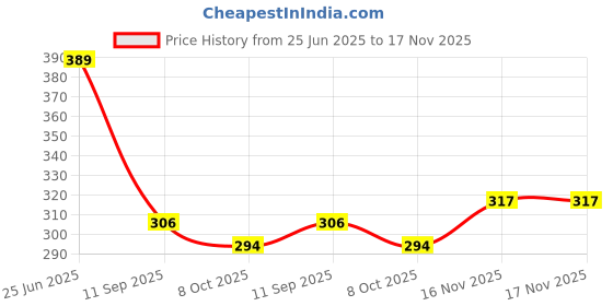 flipkart.com arkzo Silicone, Rubber Car Door Guard arkzo Price History Graph from 25 Jun 2025 to 17 Nov 2025