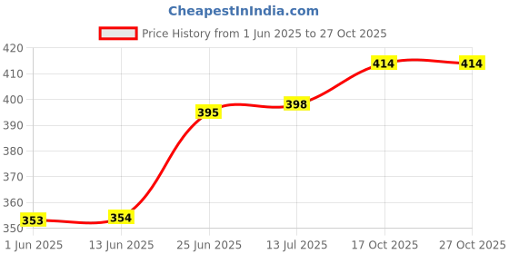 flipkart.com philips avent Silicone Rubber Classic Soft Spout Cup SCF551/03, (Pink/Purple) 200 ML 1 Piece - 200 ml philips avent Price History Graph from 1 Jun 2025 to 27 Oct 2025