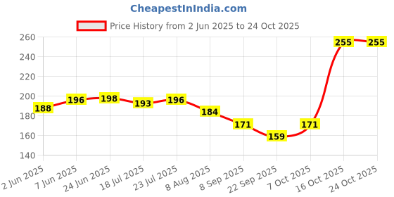 flipkart.com flying monk Silicone Rubber Cleaning Wet & Dry Kitchen Glove for Home Pet-1 Pair Wet and Dry Glove flying monk Price History Graph from 2 Jun 2025 to 22 Oct 2025