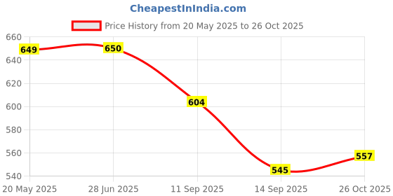 flipkart.com olwick Silicone Rubber Trivet Mat for Hot Pan and Pot Hot Pads Heat Resistant Placemats Polyvinyl Chloride Trivet olwick Price History Graph from 20 May 2025 to 26 Oct 2025