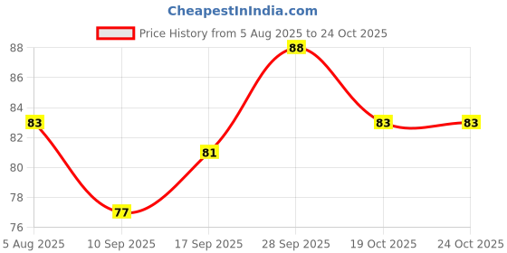 flipkart.com etszaz Silicone Scalp Scrubber Hair Shampoo Brush etszaz Price History Graph from 5 Aug 2025 to 24 Oct 2025