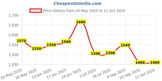 flipkart.com mepiform Silicone Scar Sheet, Keloids, C Section, Acne, Post Surgery 4x30 cm Crepe Bandage mepiform Price History Graph from 24 May 2025 to 11 Oct 2025