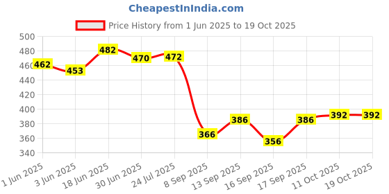 flipkart.com coolbit Silicone Scar Sheets Flesh Color Silicone Scar Remover Sheets Scar Strips Crepe Bandage coolbit Price History Graph from 1 Jun 2025 to 19 Oct 2025