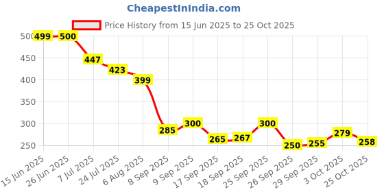 flipkart.com silicon scar Silicone Scar Sheets For Strech MArcks Removal, Tummy Tunk Crepe Bandage silicon scar Price History Graph from 15 Jun 2025 to 25 Oct 2025