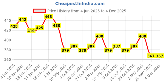 flipkart.com dwiti enterprises Silicone Scar Sheets, Silicon gel sheets for Scars Removal Transparent Crepe Bandage dwiti enterprises Price History Graph from 4 Jun 2025 to 4 Dec 2025