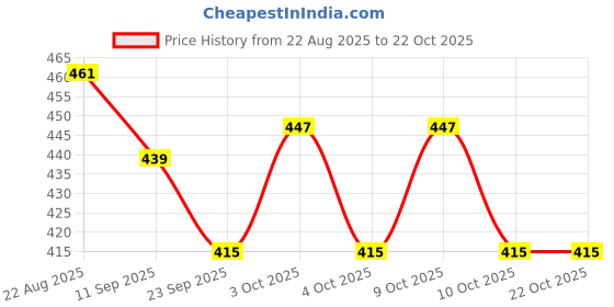 flipkart.com ardaki Silicone Scar Tape & Sheets – Reusable Scar Removal Strips for Surgical Plaster & Patch ardaki Price History Graph from 22 Aug 2025 to 21 Oct 2025