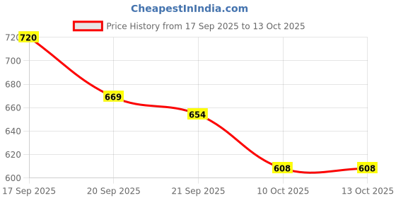 flipkart.com green aroma Silicone Scar Tape Roll For Hypertrophic Scars and Keloids Caused by Surgery Crepe Bandage green aroma Price History Graph from 17 Sep 2025 to 12 Oct 2025