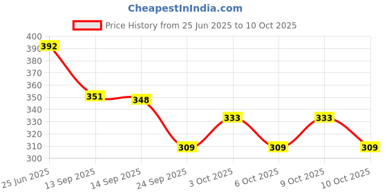 flipkart.com gopinath autolink Silicone Scar Tape Scar Removal Roll for Softening Flattening Scars C-Section Crepe Bandage gopinath autolink Price History Graph from 25 Jun 2025 to 10 Oct 2025