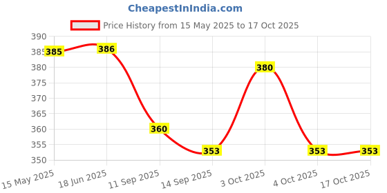 flipkart.com p-plus international Silicone Serving Spoon Set p-plus international Price History Graph from 15 May 2025 to 16 Oct 2025